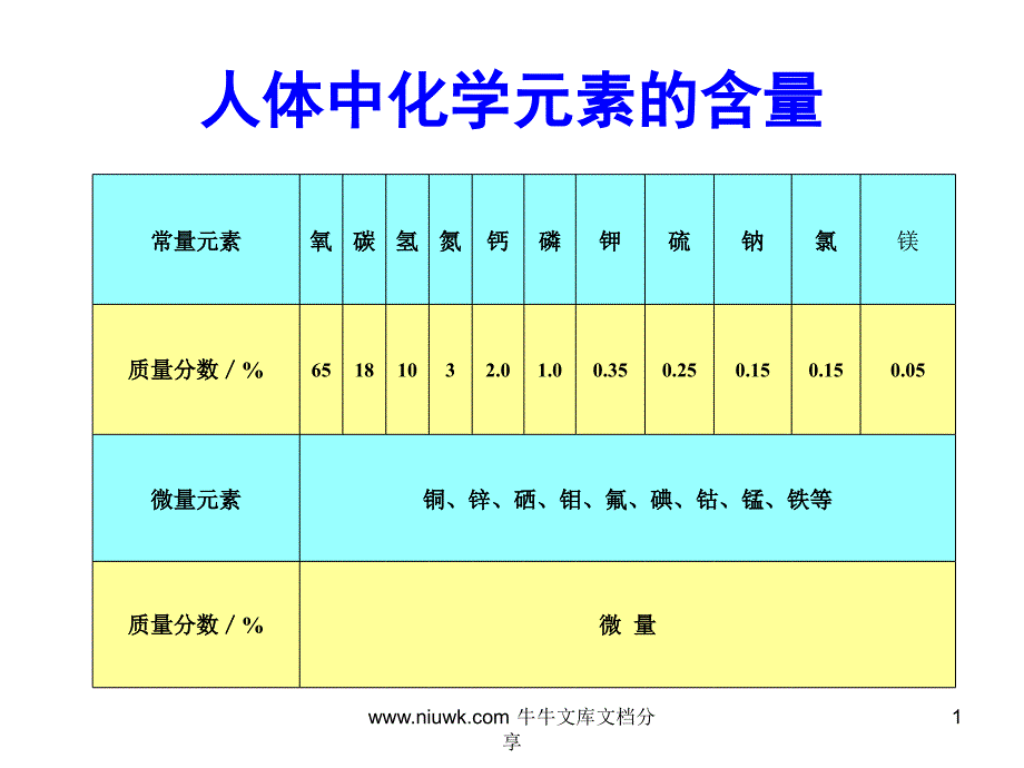 细胞中的原子和分子课件_第1页