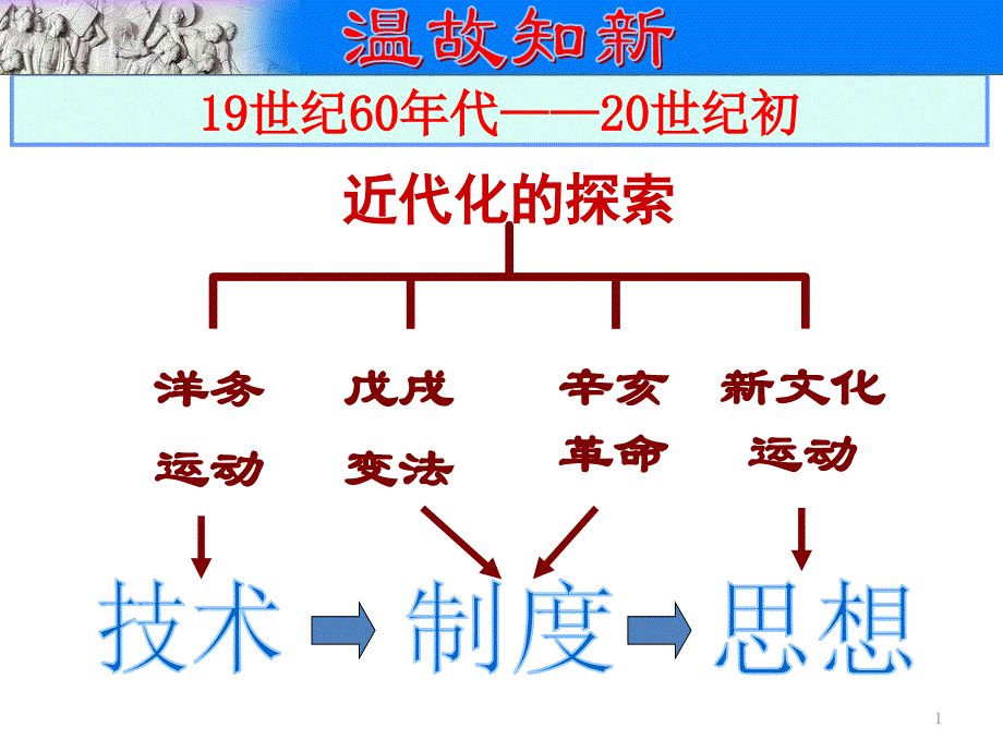 人教部编版历史八上第12课新文化运动ppt课件_第1页