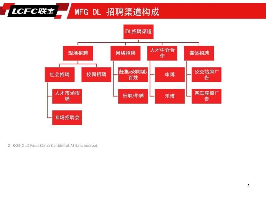 DL招聘渠道分析课件_第1页