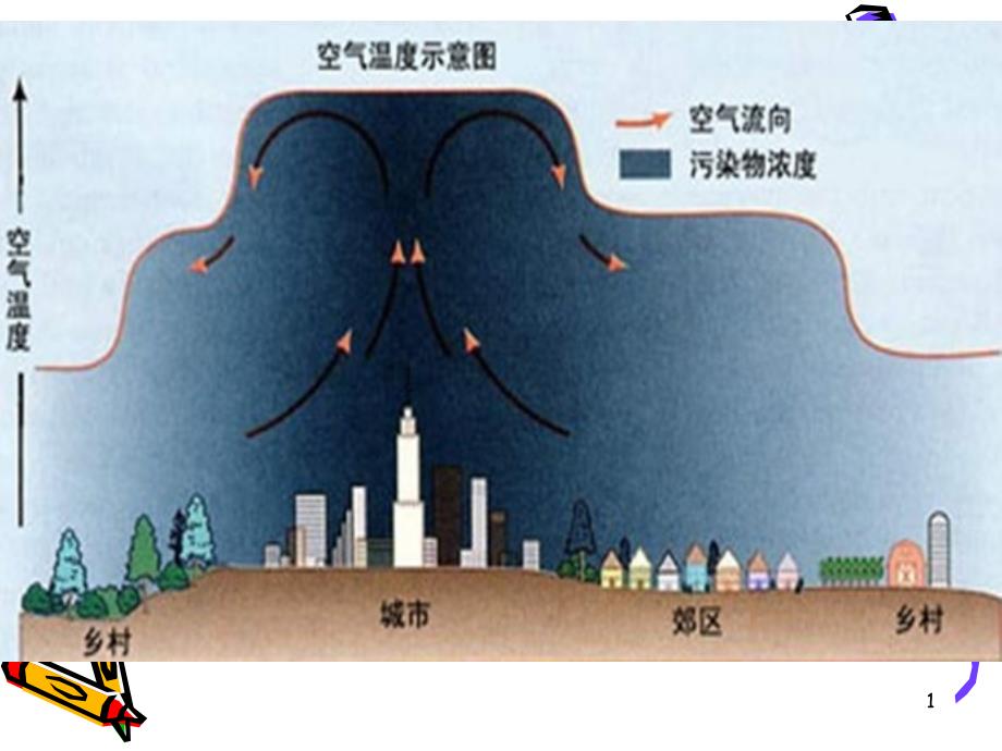 初中生物_沪教版_八年级下册_第6章-城市生态-_-第1节-城市生态和课件_第1页