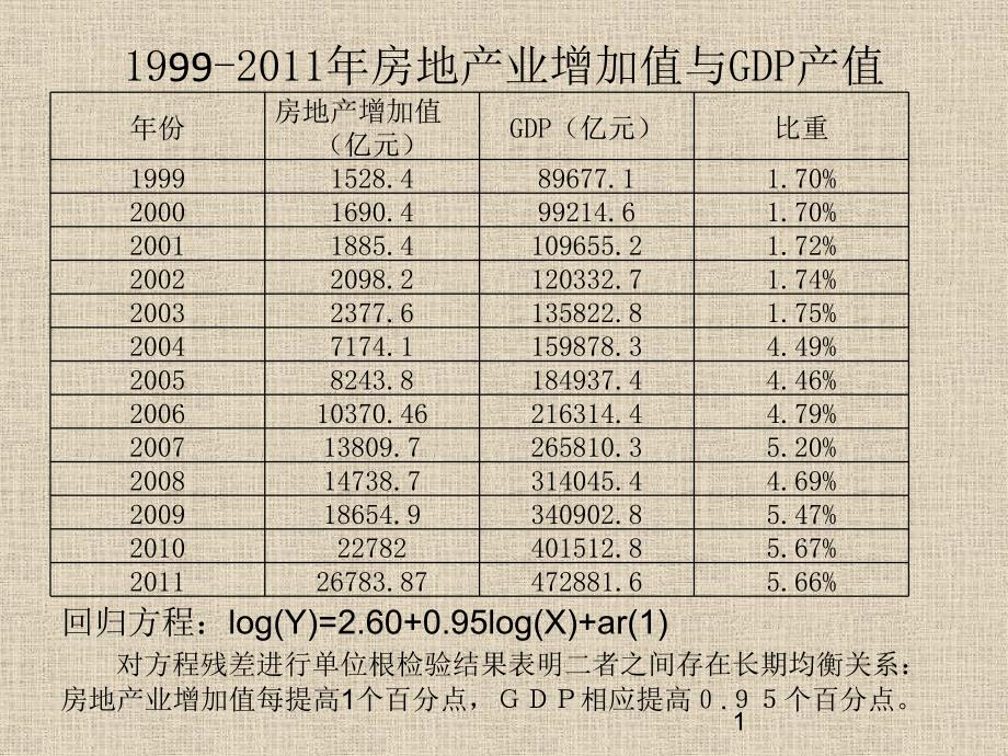 房地产产业对经济增长贡献课件_第1页