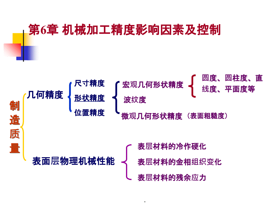 机械制造技术基础精第六章课件_第1页