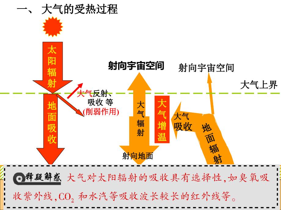 大气受热过程知识分享课件_第1页