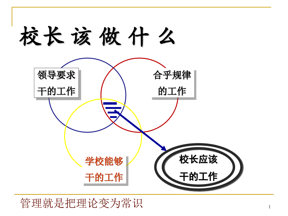 学校管理综合改进的实践与思考课件_第1页