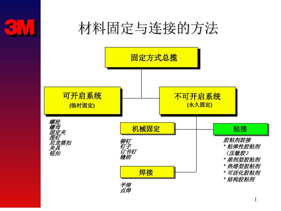 压敏胶作用原理与技术介绍课件_第1页