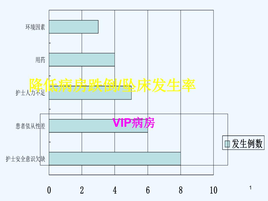 护理部降低病房跌倒、坠床发生率PDCA课件_第1页