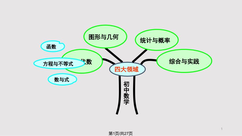 反比例函数知识树说课稿课件_第1页