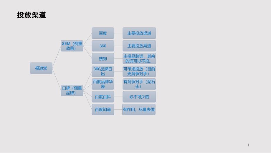 市场部SEM推广方案课件_第1页