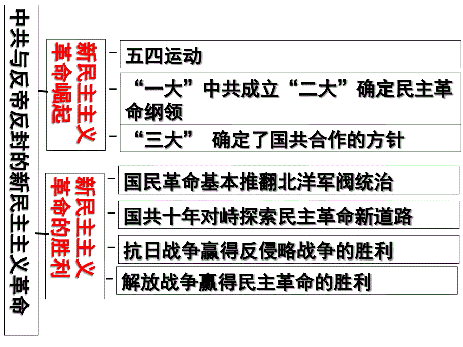 新民主主义革命时期课件_第1页