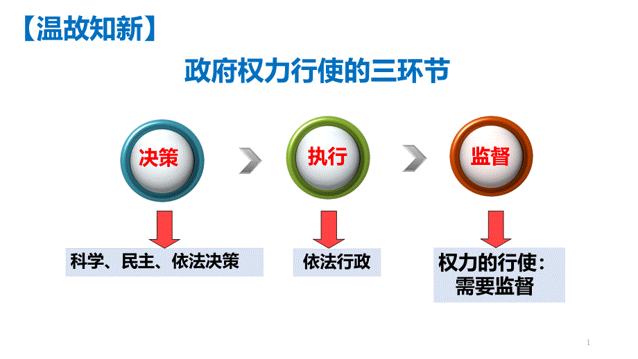 人教版高中政治必修二：权力的行使：需要监督课件_第1页