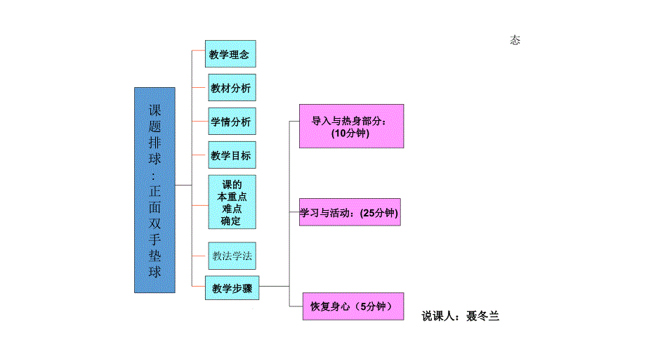 排球正面双手垫球说课-完整版课件_第1页