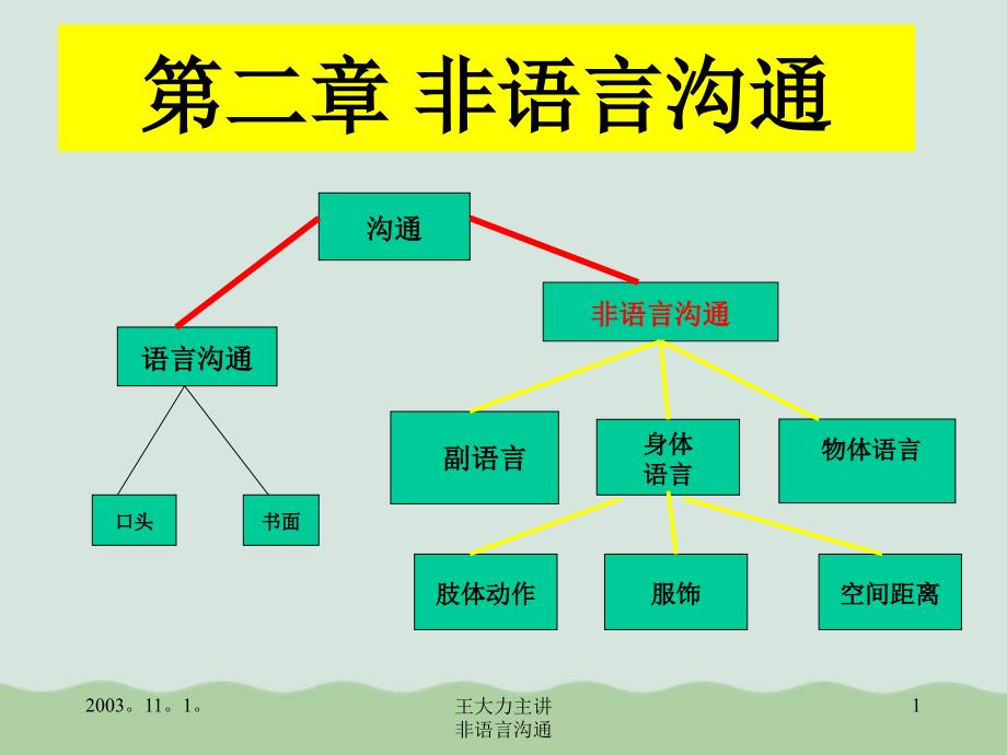 非语言沟通培训课程课件_第1页