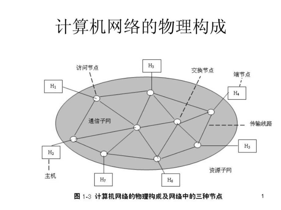 组网技术一网络基础知识课件_第1页