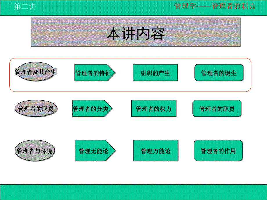 管理者的职责学习ppt课件_第1页