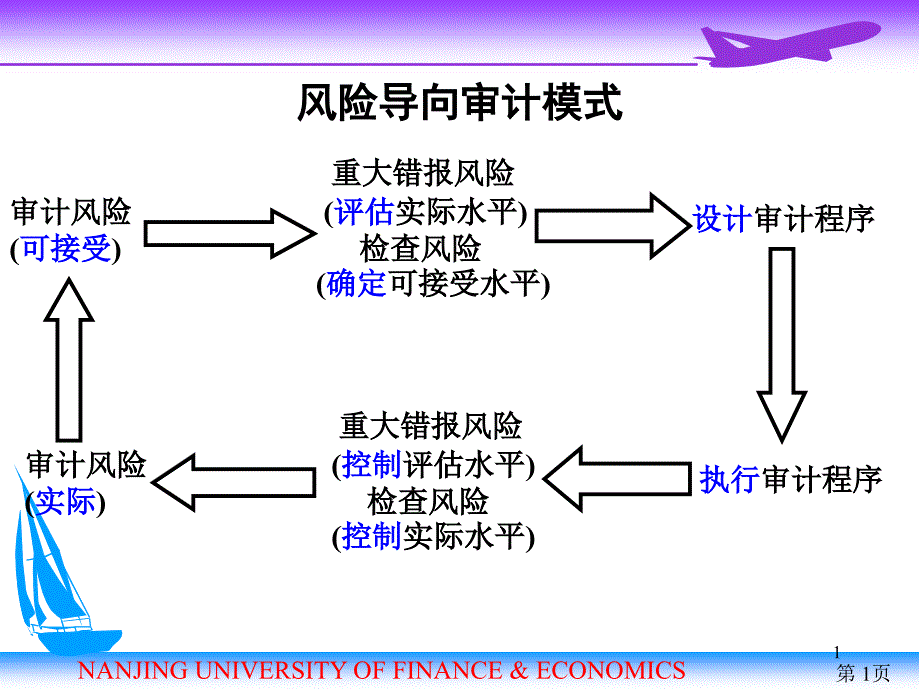 审计学风险评估课件_第1页