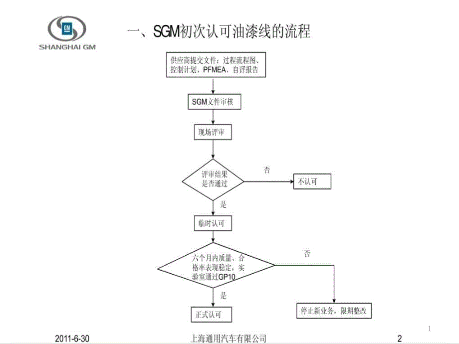 SGM供应商油漆喷涂线认可的要求课件_第1页