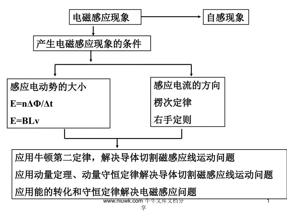 电磁感应专题课件_第1页