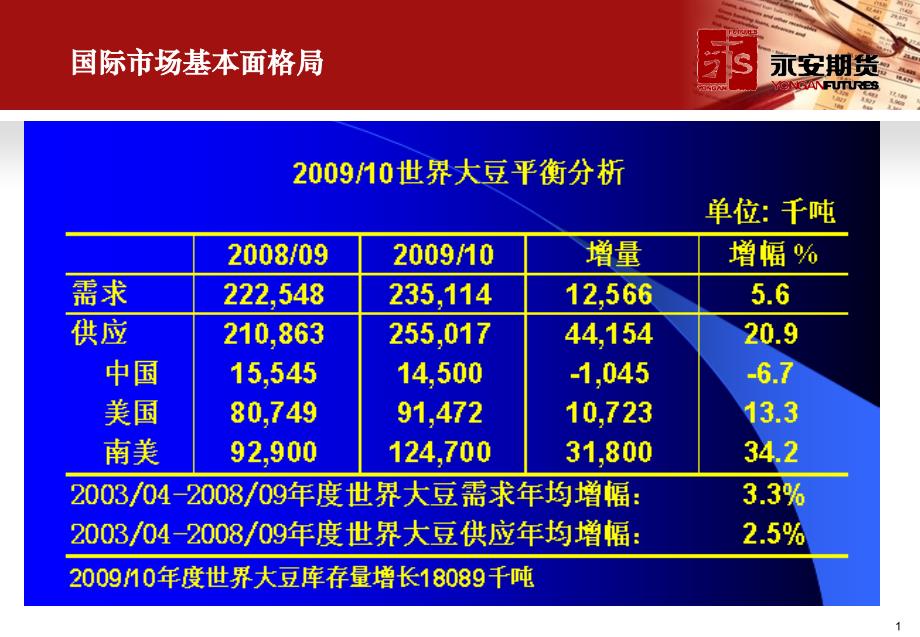 豆类油脂早报课件_第1页