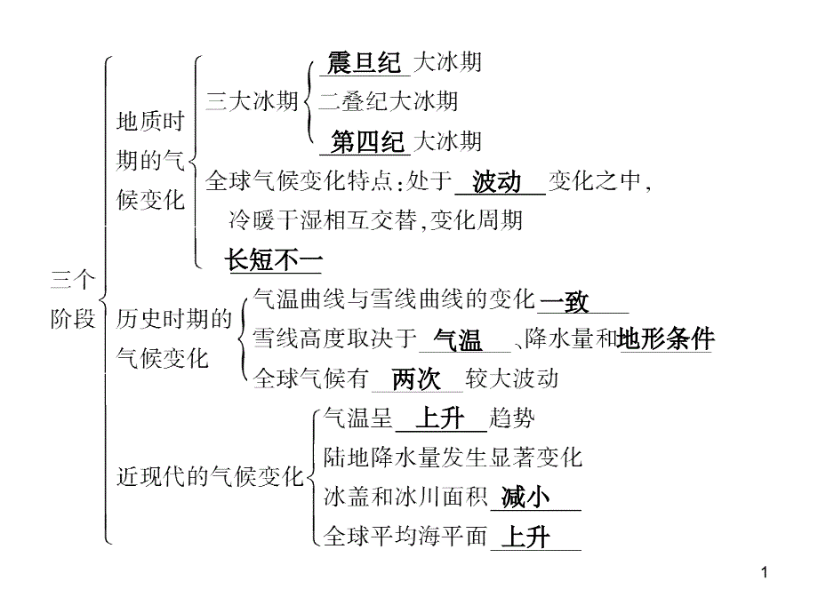 第节全球气候变化对人类活动的影响自然灾害对人类的危害课件_第1页