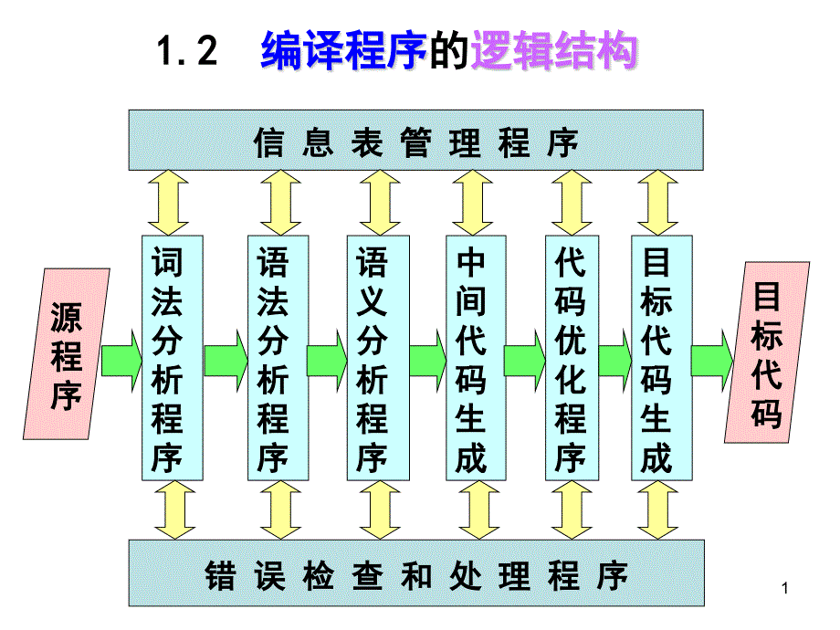 编译程序的构成课件_第1页