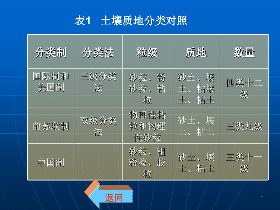 土壤物质之间的相互关系课件_第1页