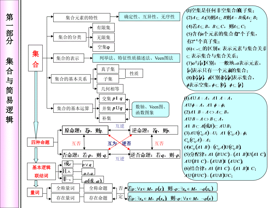 高中数学知识体系框架课件_第1页