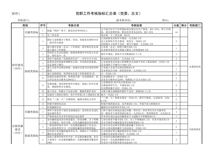 黨群工作考核指標(biāo)說明（黨委層面）_第1頁