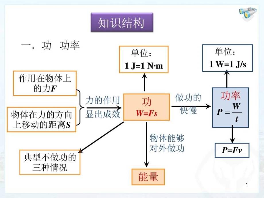 人教版八年级物理第十一章功和机械能复习ppt课件_第1页