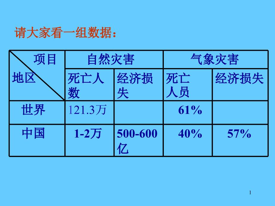 气象灾害及其防御课件_第1页