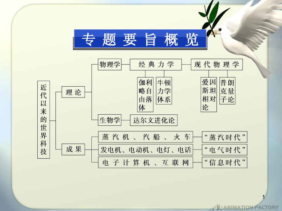 专题高效总结课件_第1页