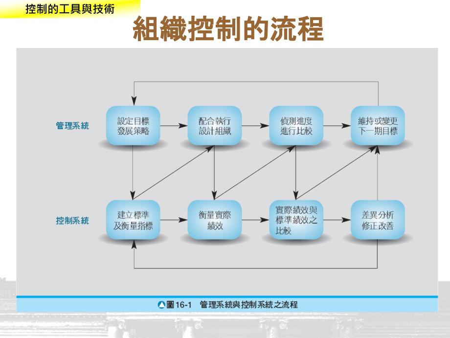 控制的工具与技术课件_第1页