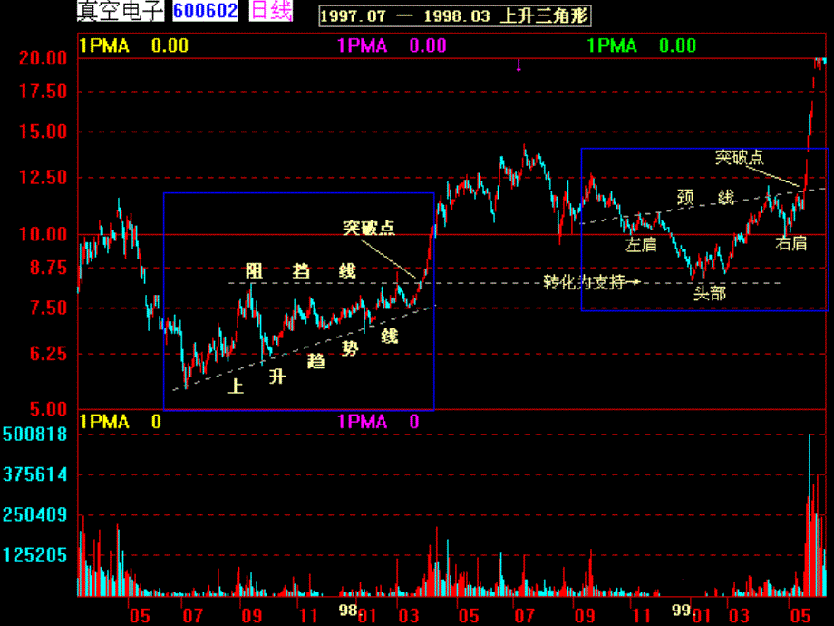股票技术形态分析课件_第1页
