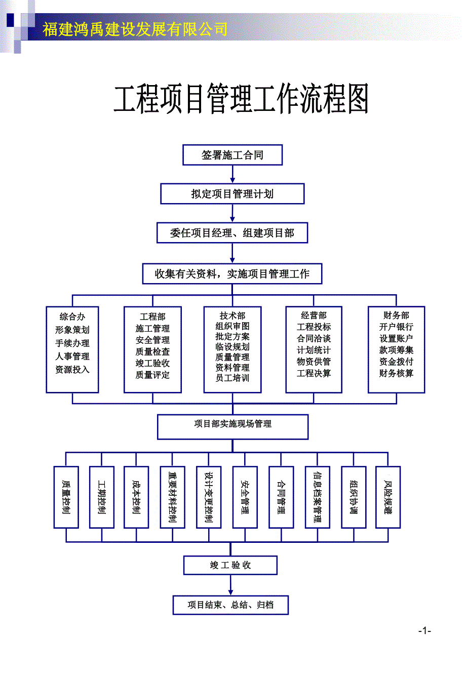 建筑公司各项工作流程图(操作表)(所有部门)课件_第1页