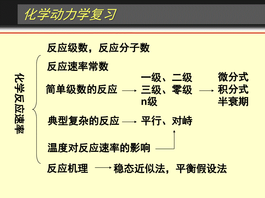 化学动力学基础复习课件_第1页