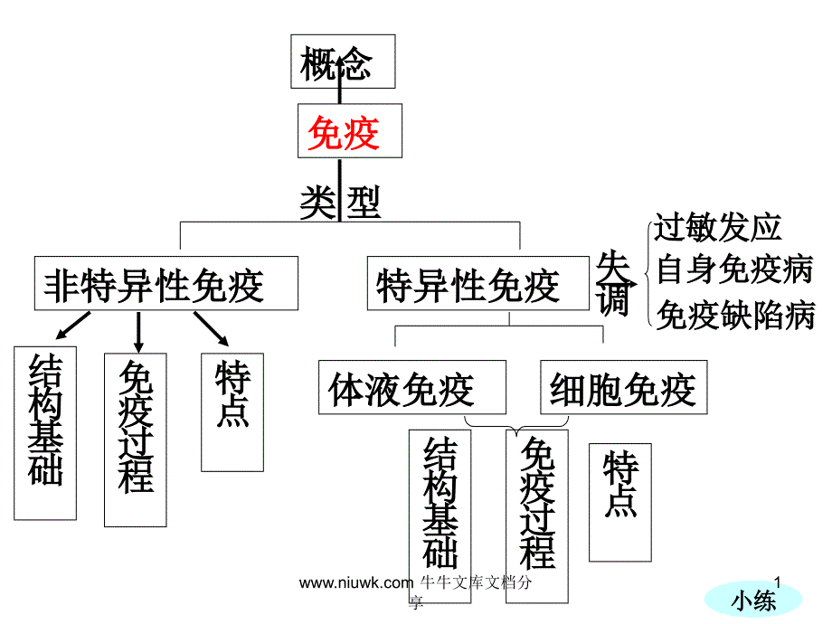 光合作用和生物固氮及免疫课件_第1页