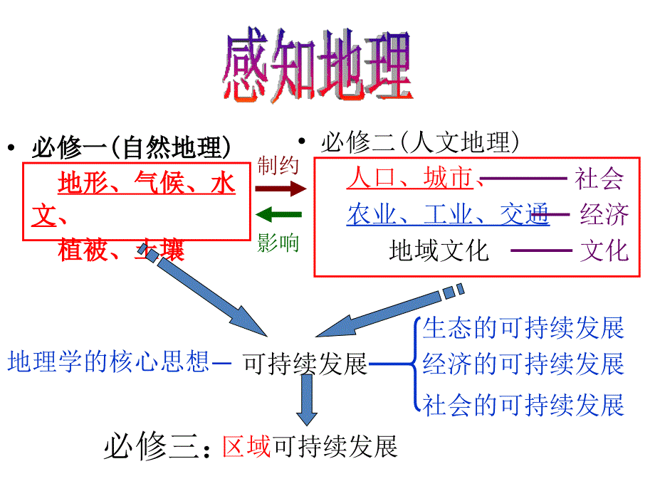 一轮复习中国三大自然区的差异复习_第1页