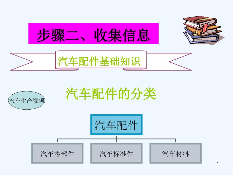 汽车配件基础知识课件_第1页