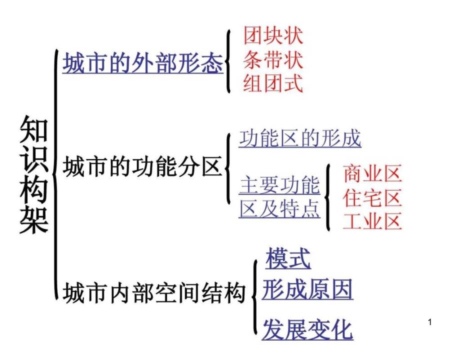 城市的空间结构ppt课件1中图版必修_第1页