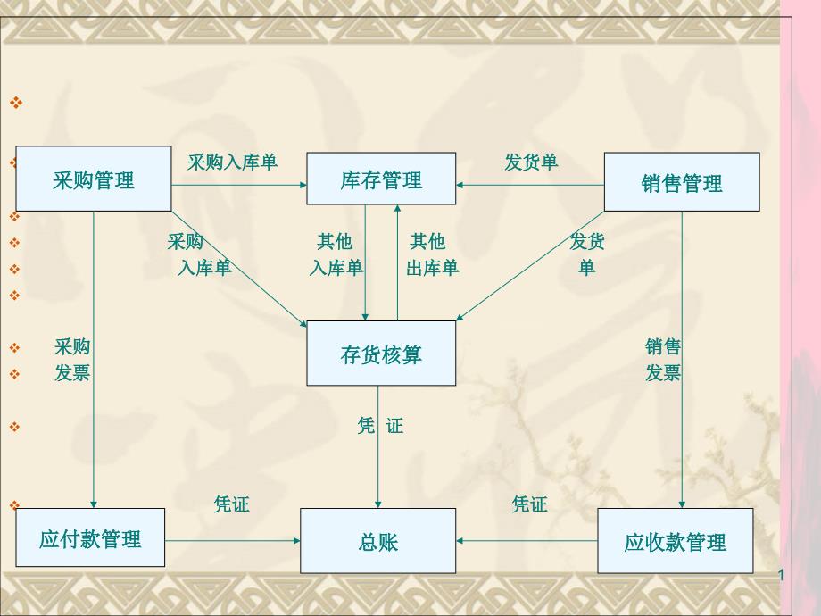 会计信息系统期末复习课件_第1页