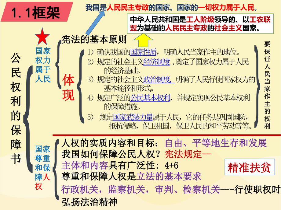 人教版道德与法治八年级下册期中考试思维导图课件_第1页