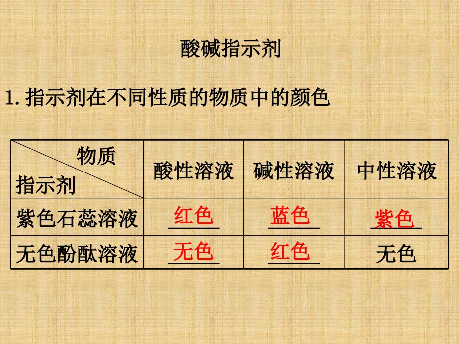 人教版九年级下册化学酸和碱复习ppt课件_第1页