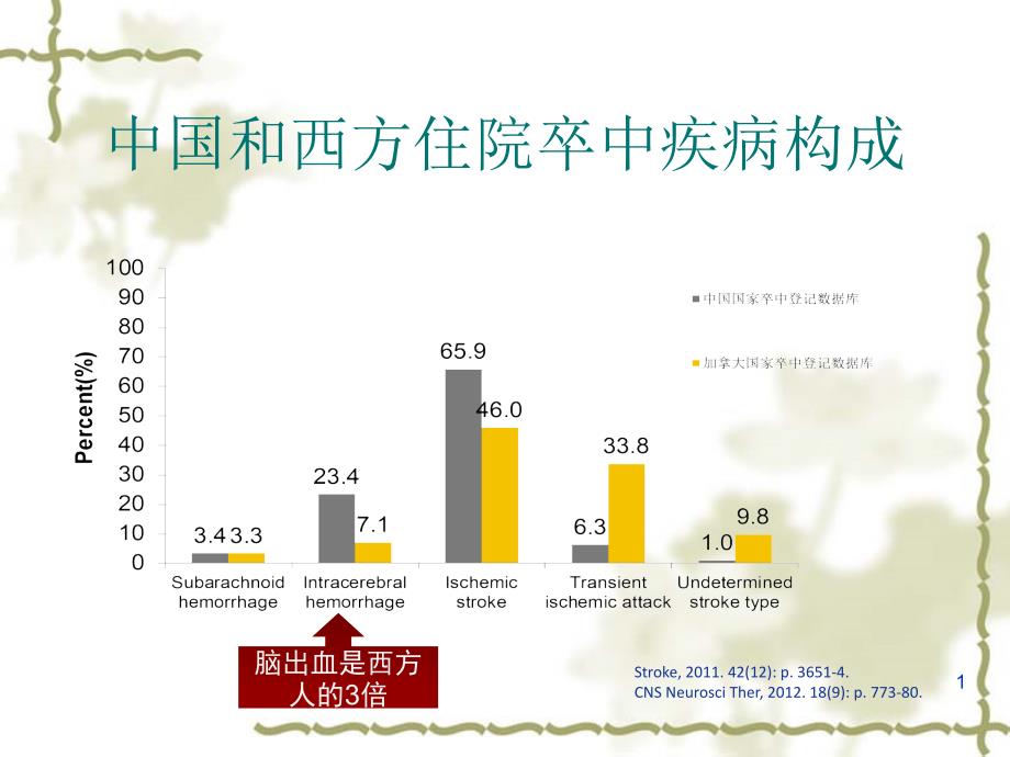 急性脑出血诊治及进展课件_第1页