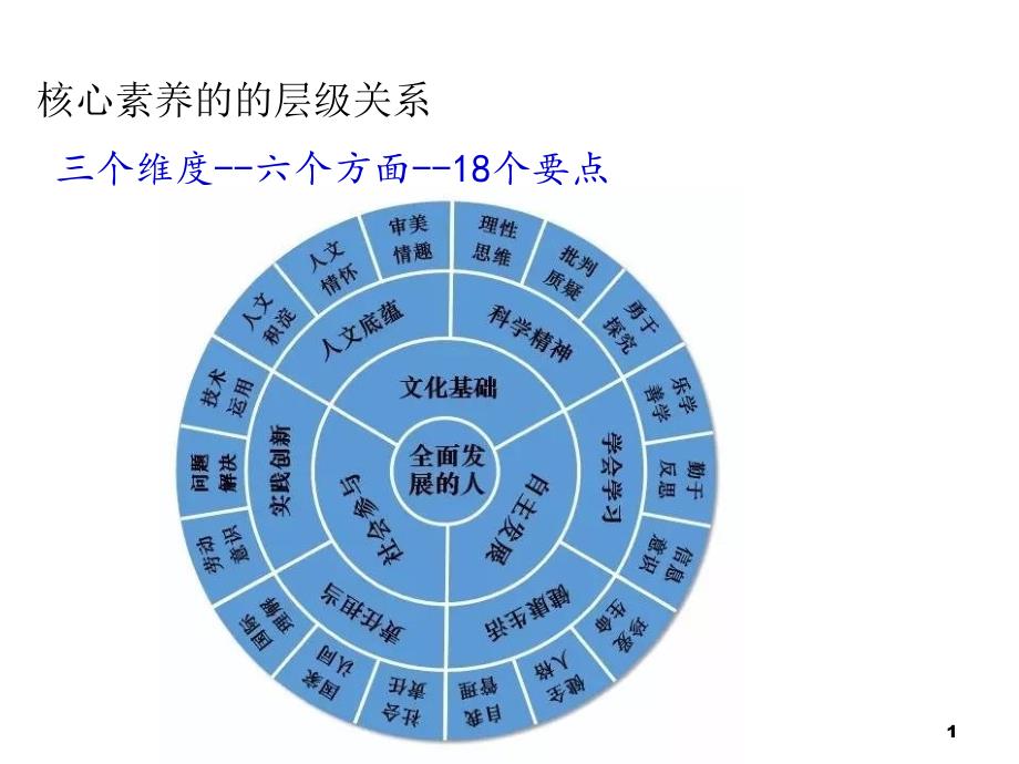 初中物理核心素养课件_第1页