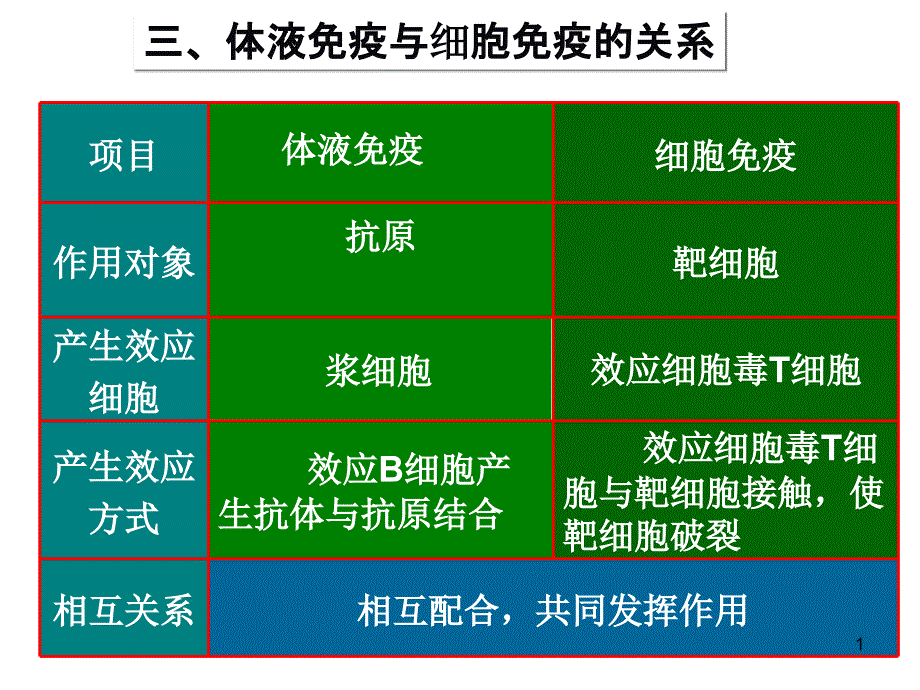 免疫失调引起的疾病ppt-人教版课件_第1页