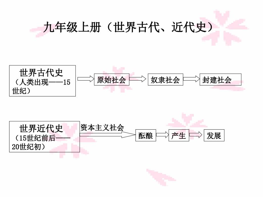 省市公開課九年級歷史上冊4-5單元復(fù)習(xí)ppt課件_第1頁