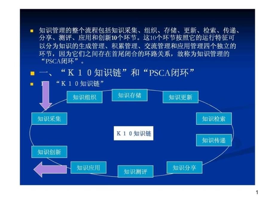 知识管理教学演示5—知识管理流程课件_第1页