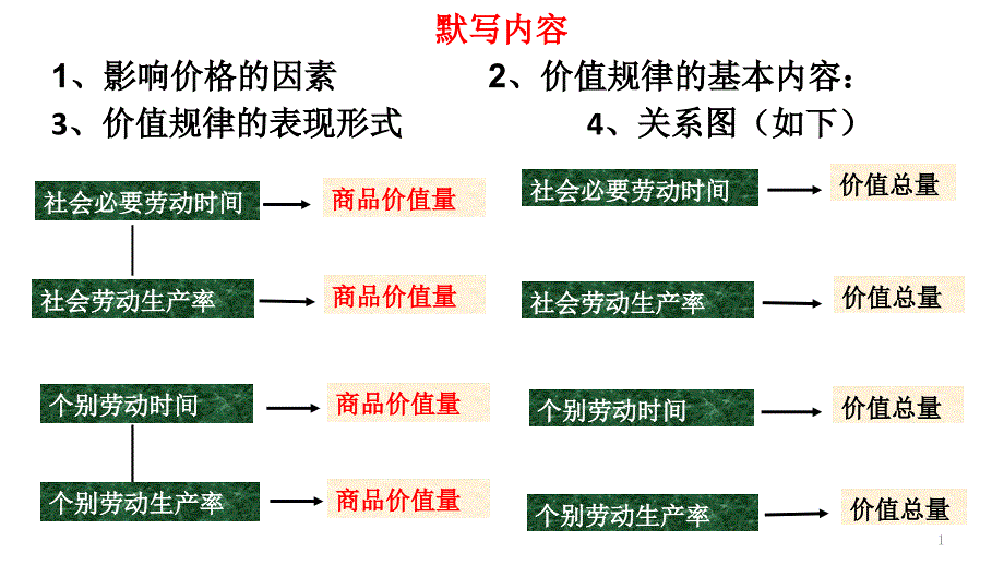 人教版高中政治必修一22价格变动的影响课件_第1页