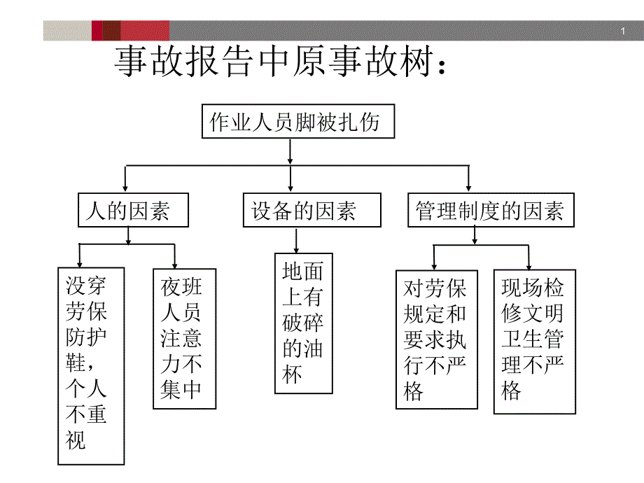 事故树分析培训案例课件_第1页