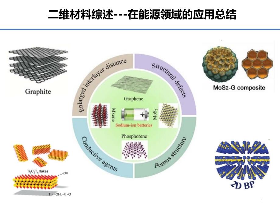 二维材料综述---在能源领域的应用总结课件_第1页