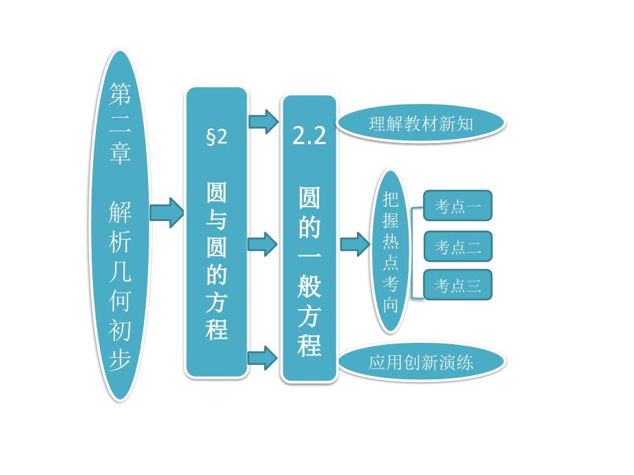 高中数学必修二ppt课件圆的一般方程_第1页